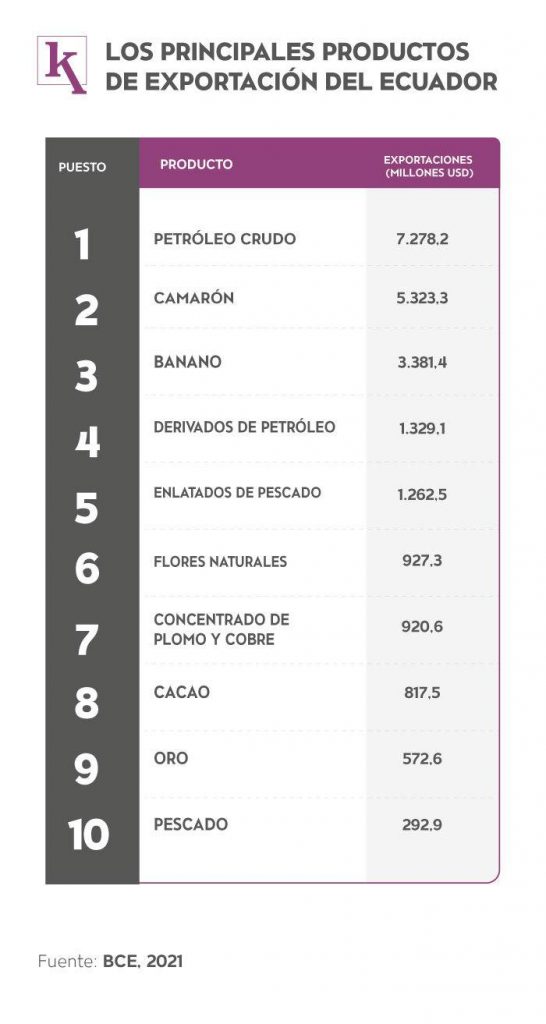 Ecuador Y Sus Principales Productos De Exportación Camae 2734